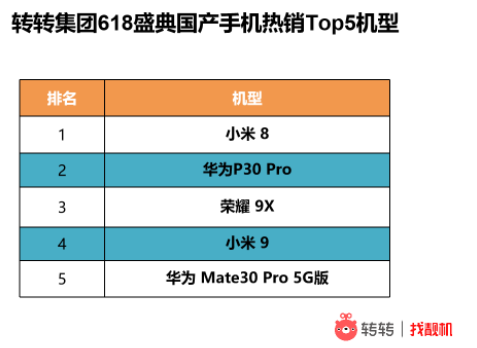 轉(zhuǎn)轉(zhuǎn)集團(tuán)618戰(zhàn)報：B2C業(yè)務(wù)28小時GMV超1.92億